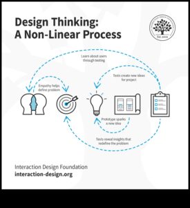 Visual Wonders: Shaping Ideas into Design Thinking Realities