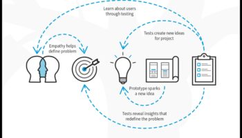 Visual Wonders: Shaping Ideas into Design Thinking Realities