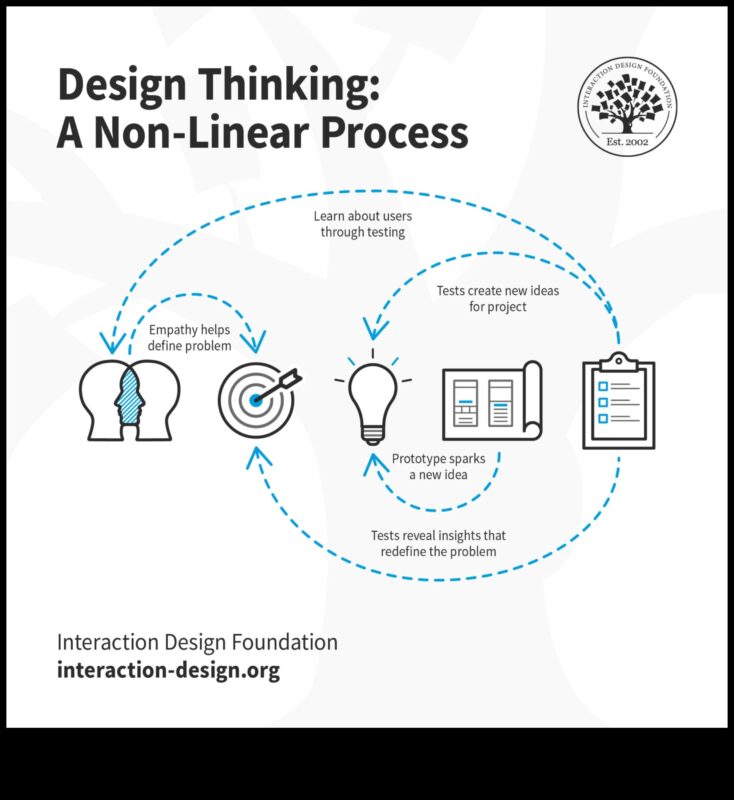 Visual Wonders: Shaping Ideas into Design Thinking Realities