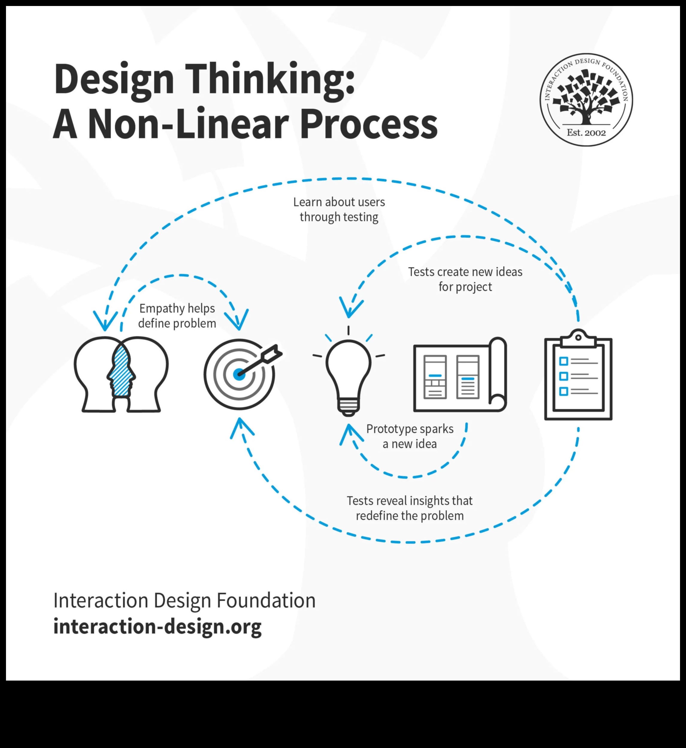 Visual Wonders: Shaping Ideas into Design Thinking Realities